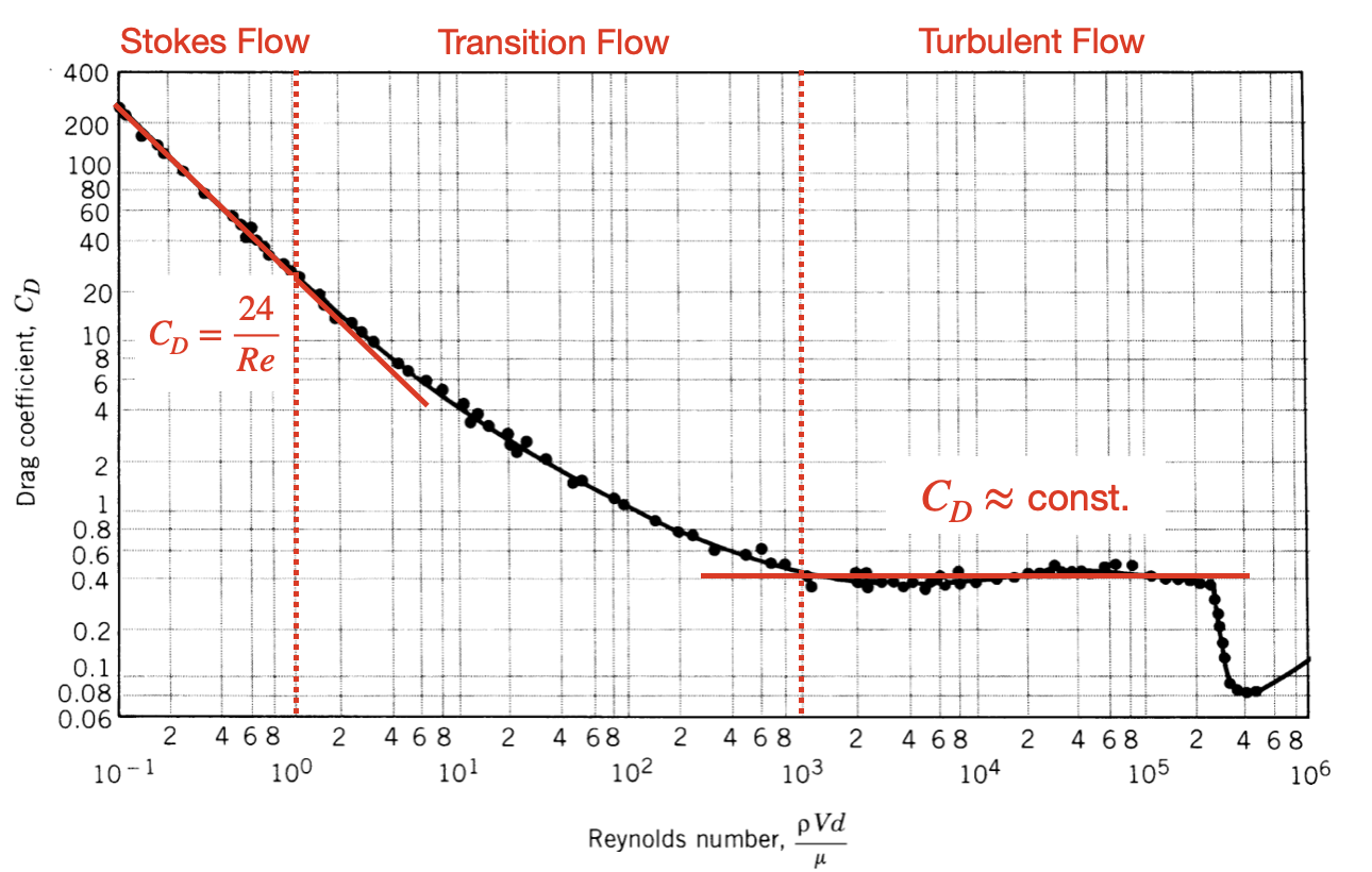 Drag coefficient vs Reynolds number for a smooth sphere