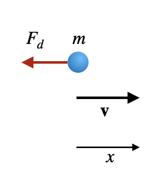 Stokes drag illustration