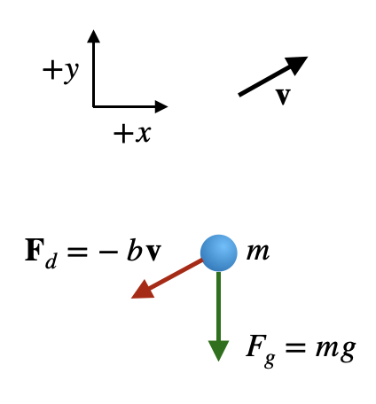 Stokes drag illustration