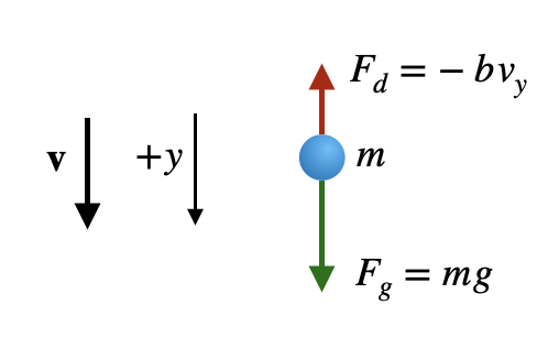 Stokes drag illustration