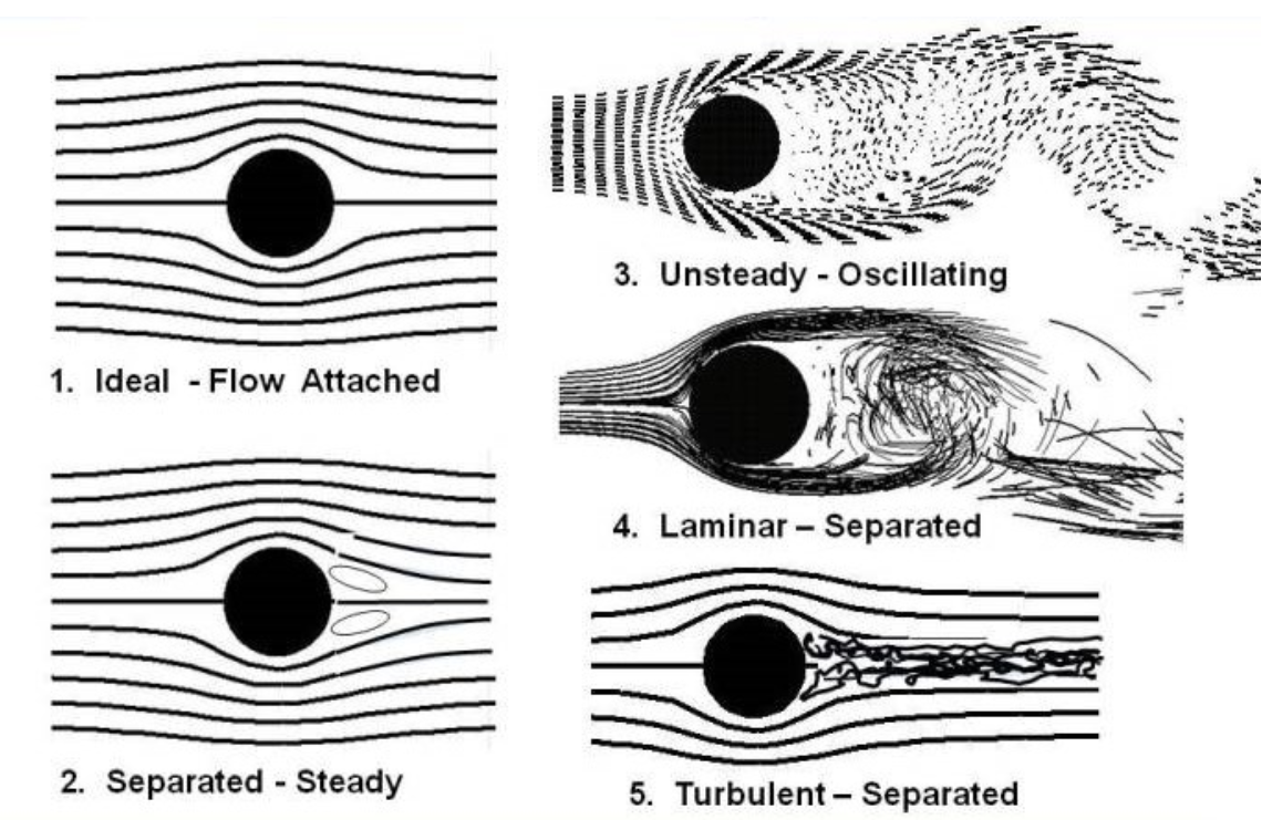 Fluid streamlines around a sphere showing transition from laminar to turbulent flow